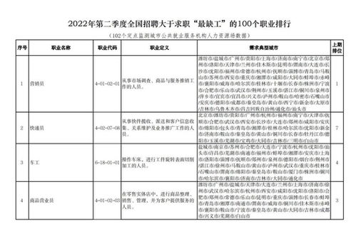 人社部發(fā)布2024年第二季度“最缺工”職業(yè)排行 計算機(jī)網(wǎng)絡(luò)工程技術(shù)服務(wù)人才需求旺盛